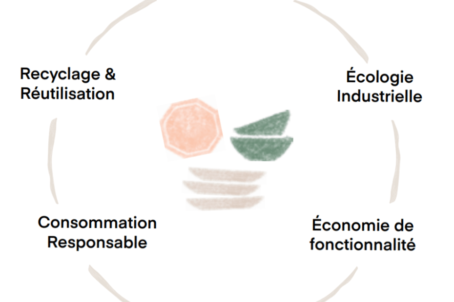 économie circulaire porcelaine pour des assiettes et vaisselles éco-responsables et durable