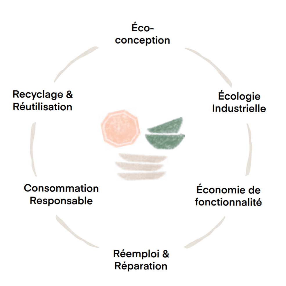 économie circulaire porcelaine pour des assiettes et vaisselles éco-responsables et durable